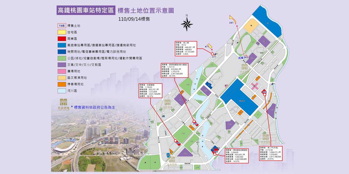興富發狂砸24.23億元，成功得標桃園青埔青山段440地號2,284.85坪土地，並大膽預言：「青埔房價一定會正式進入每坪5字頭的時代！」。