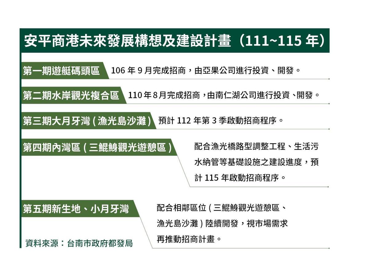 台南市政府規劃安平港分期發展計畫。